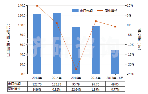 2013-2017年6月中國(guó)苯甲酸及其鹽和酯(HS29163100)出口總額及增速統(tǒng)計(jì)
